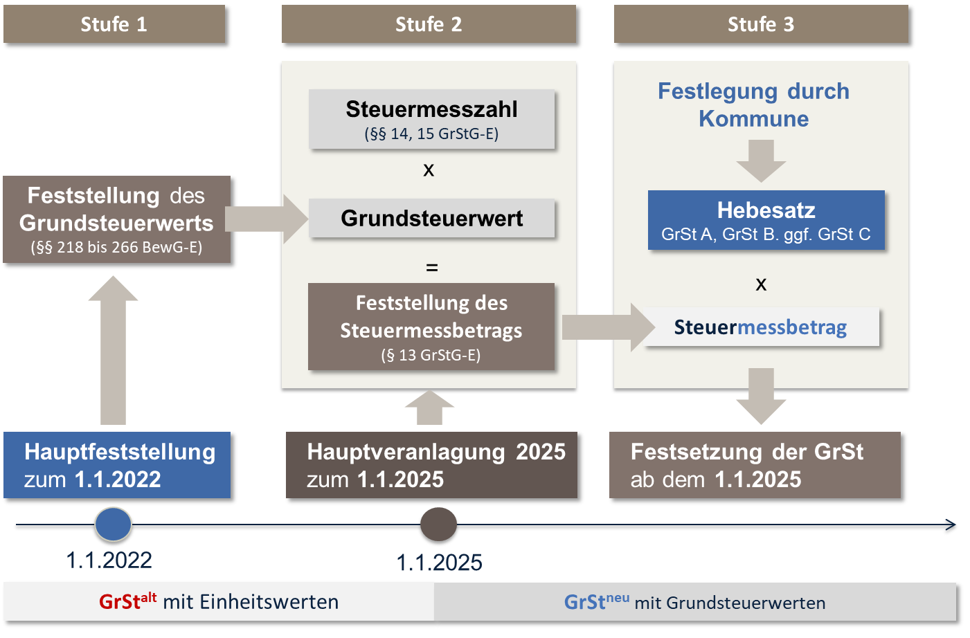 Grundsteuerreform: Bundesregierung Startet Offiziell Das ...