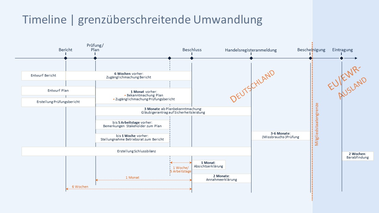 Grenzüberschreitende Umwandlungen (Verschmelzung, Spaltung Und ...