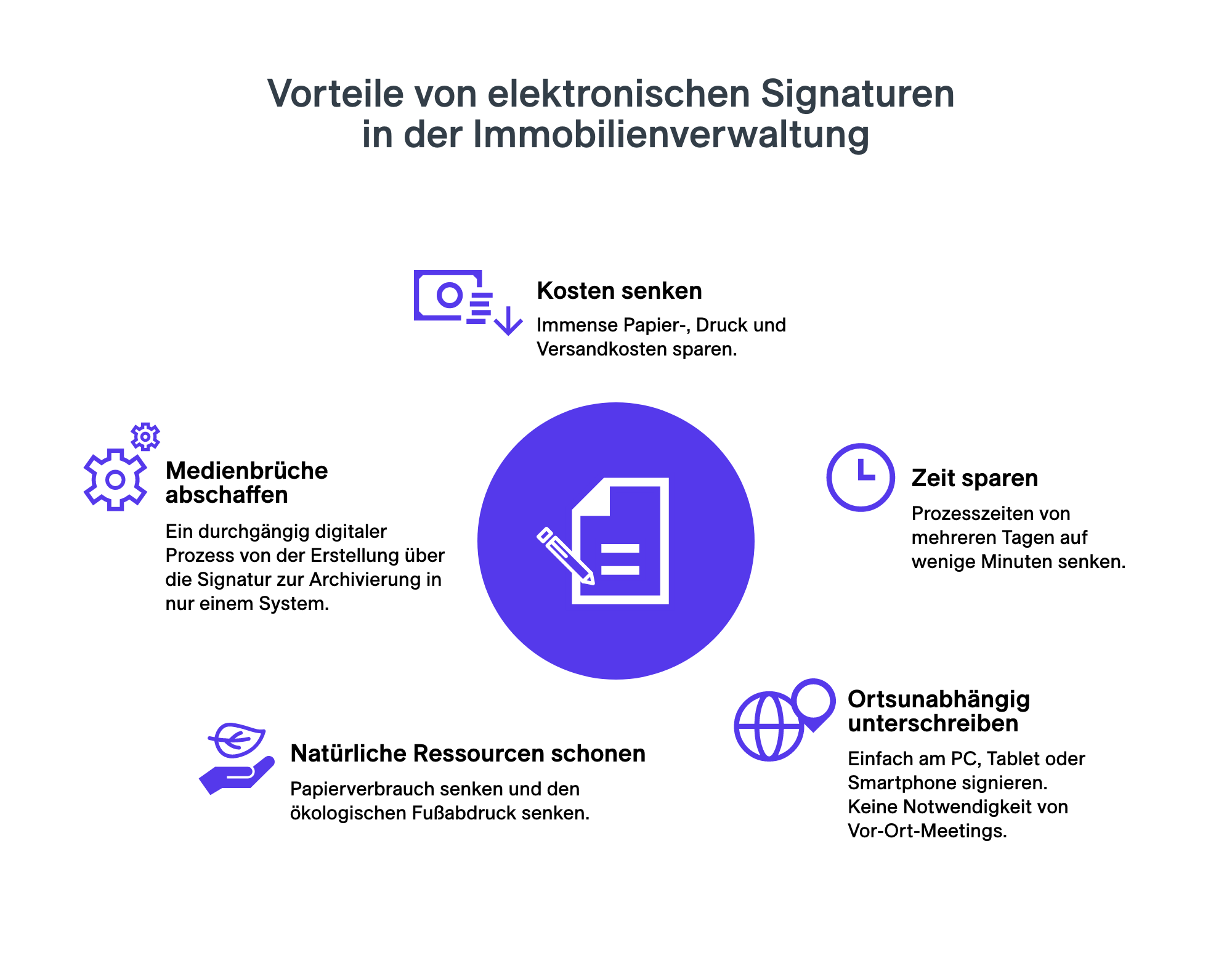 REIG News elektronische Signaturen Grafik Vorteile Esignatur