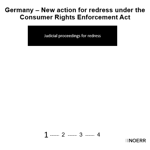 GIF Newsbeitrag Update: New type of class action in Germany – Federal Ministry of Justice publishes ministerial draft and starts public consultation procedure 